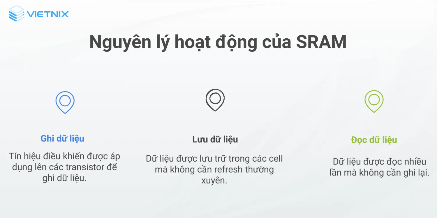 Cách SRAM hỏa động