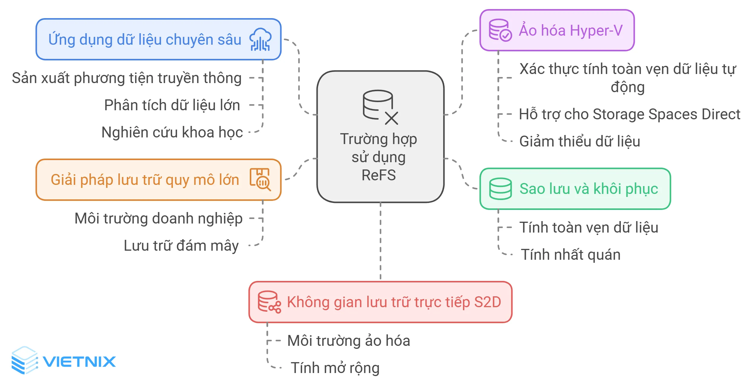 5 trường hợp cần sử dụng ReFS