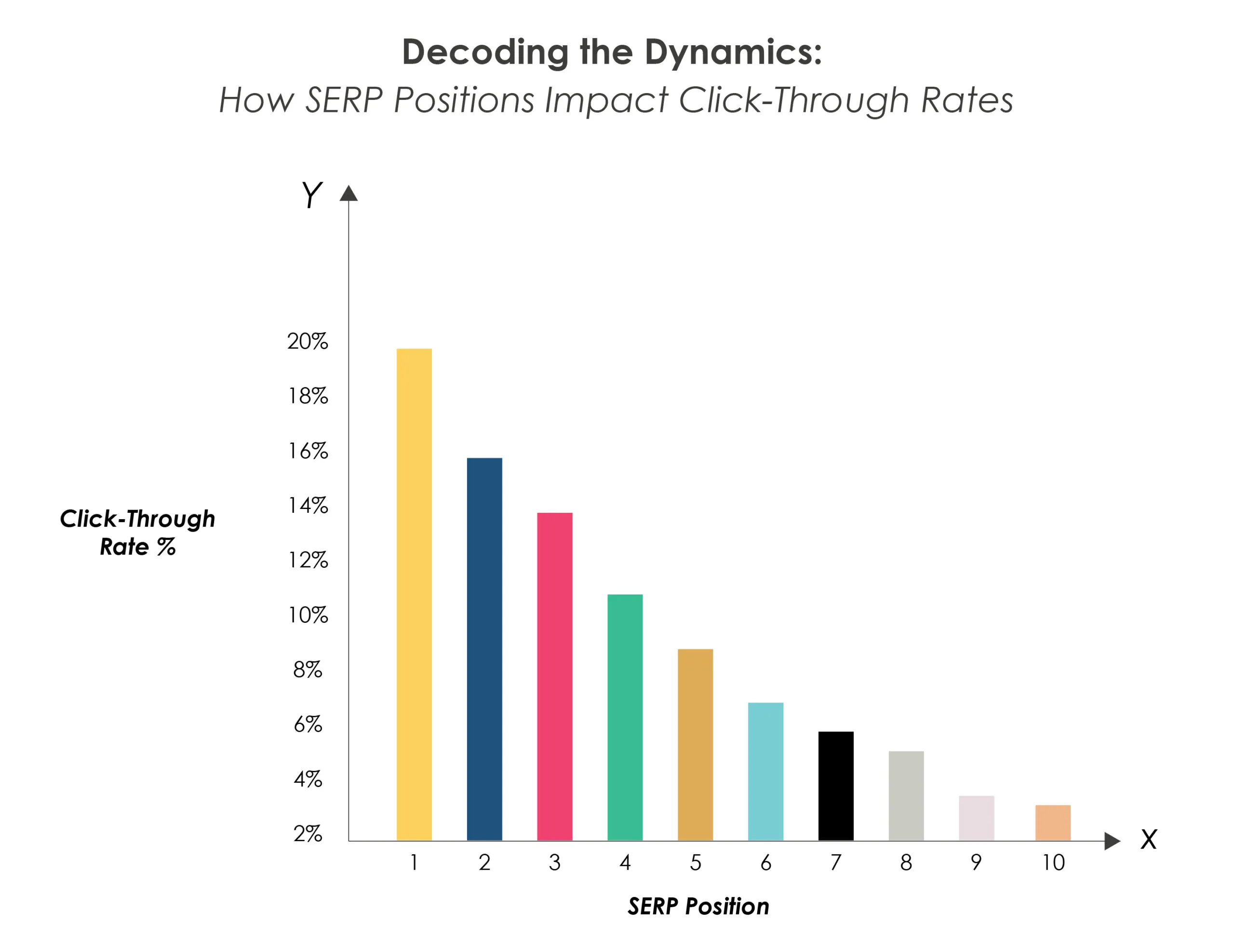 Serp Position