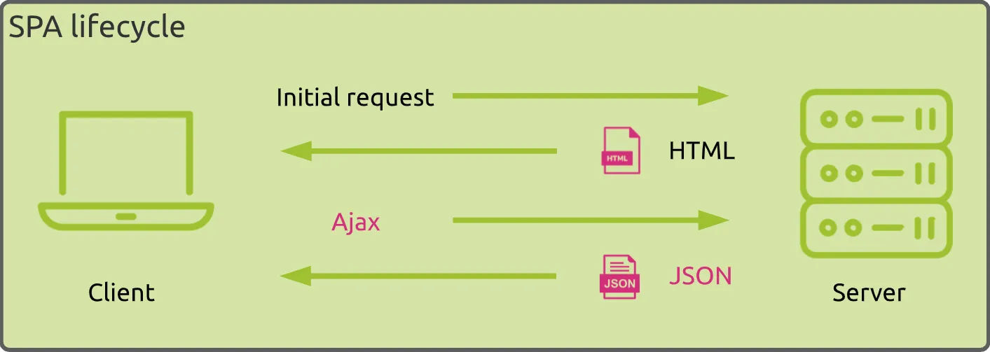 SPA giao tiếp với hệ thống và xử lý dữ liệu thông qua AJAX