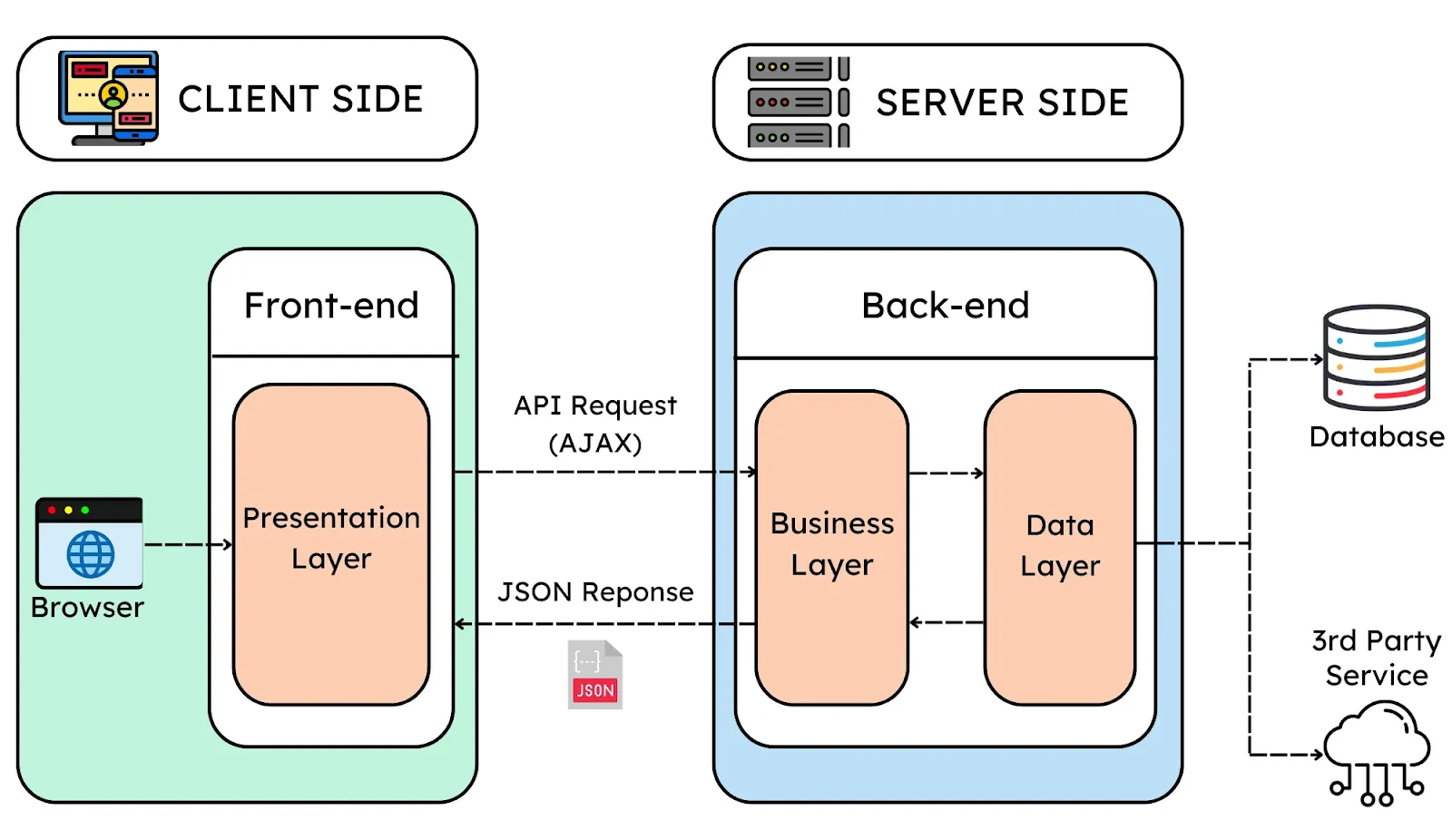 Sự phân chia giữa backend và frontend