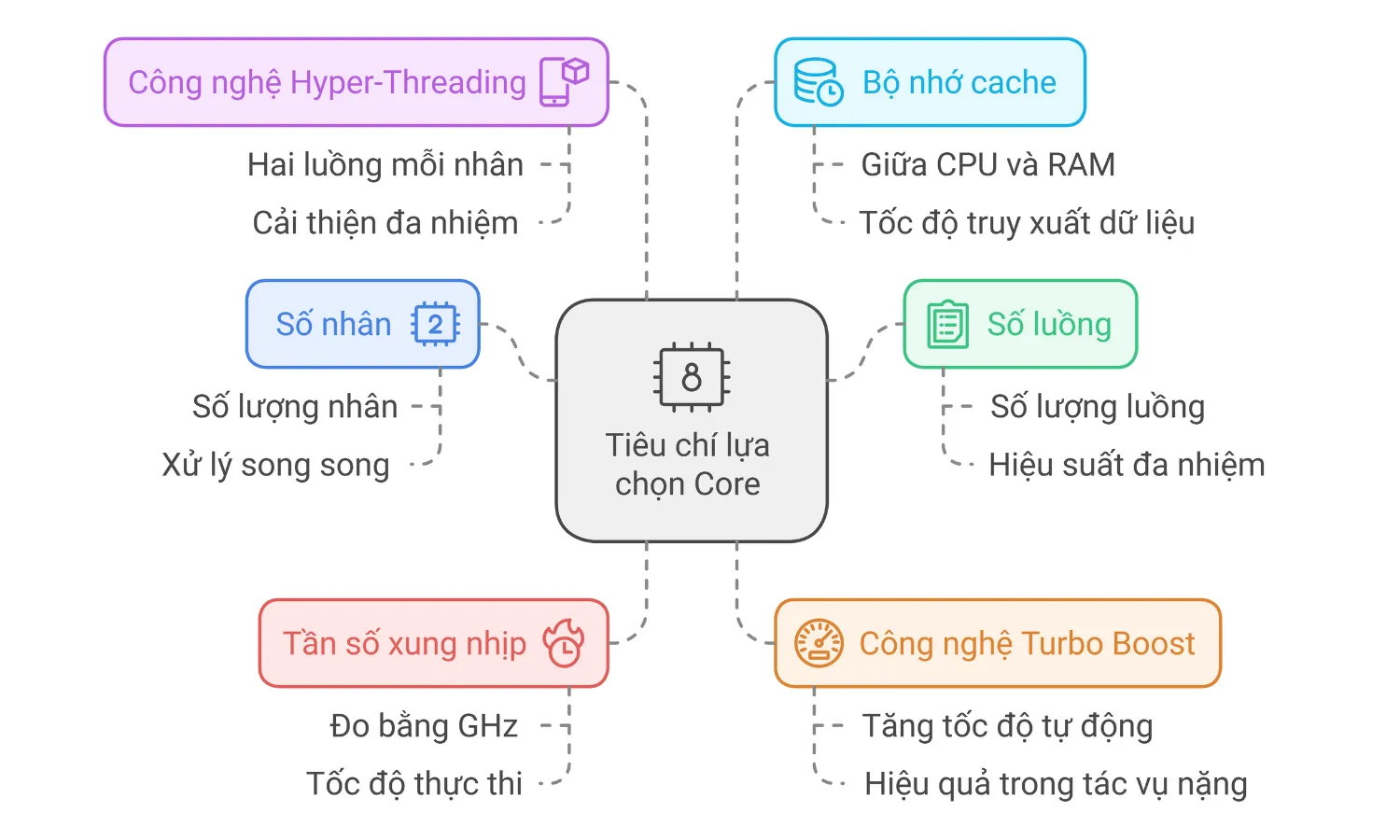 8 tiêu chí chọn Core