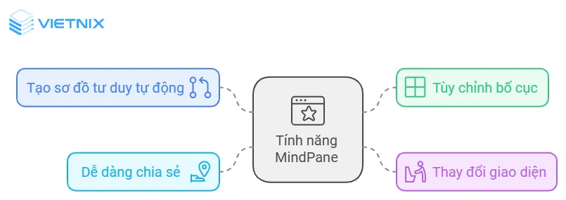 Tính năng nổi bật của MindPane