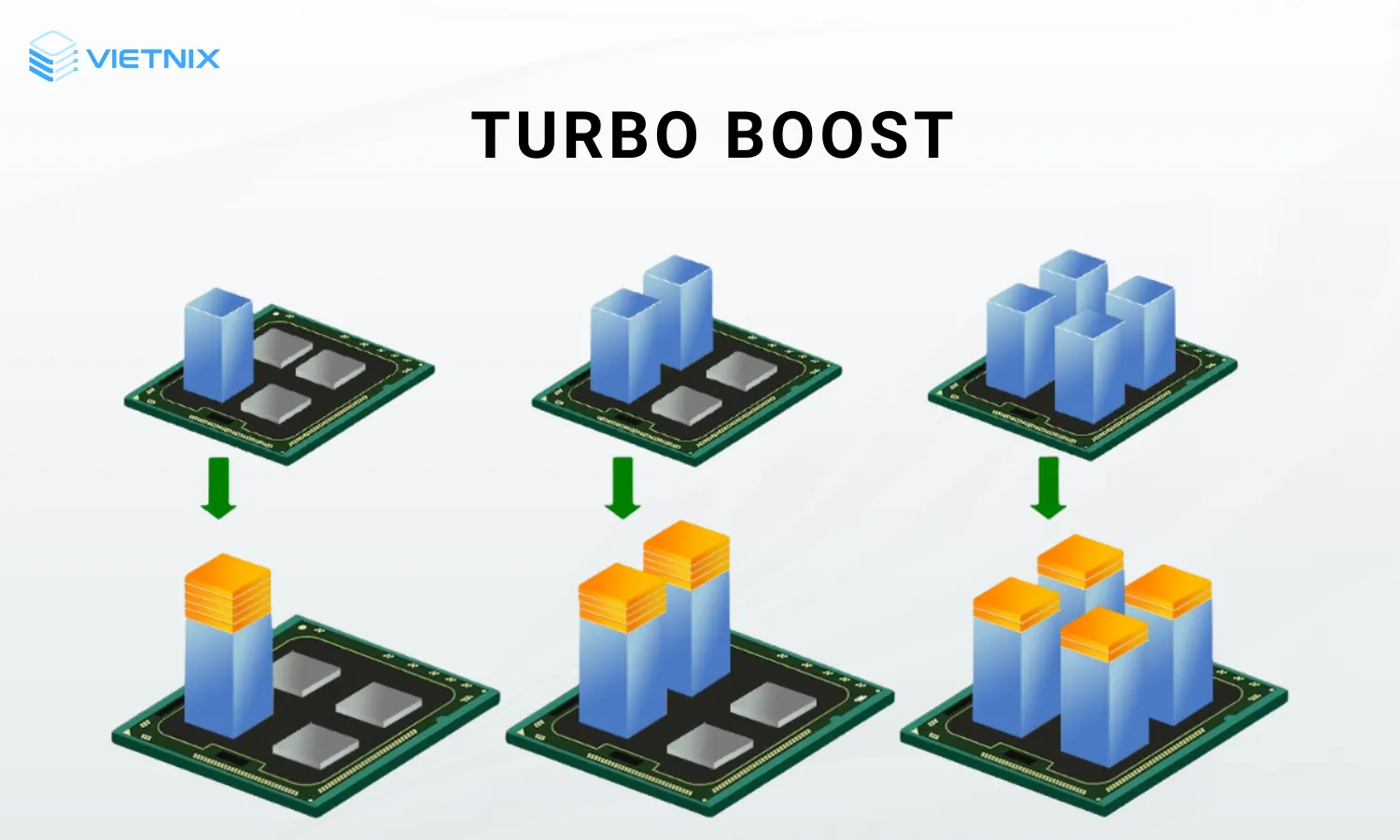 Turbo Boost là công nghệ tự động điều chỉnh tốc độ