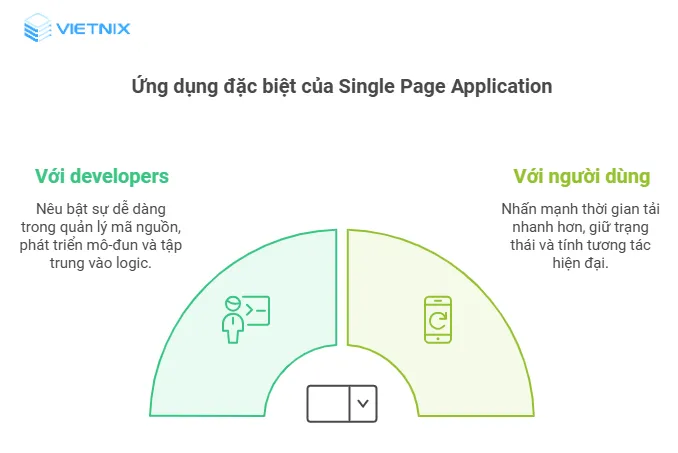 Ứng dụng đặc biệt của Single Page Application