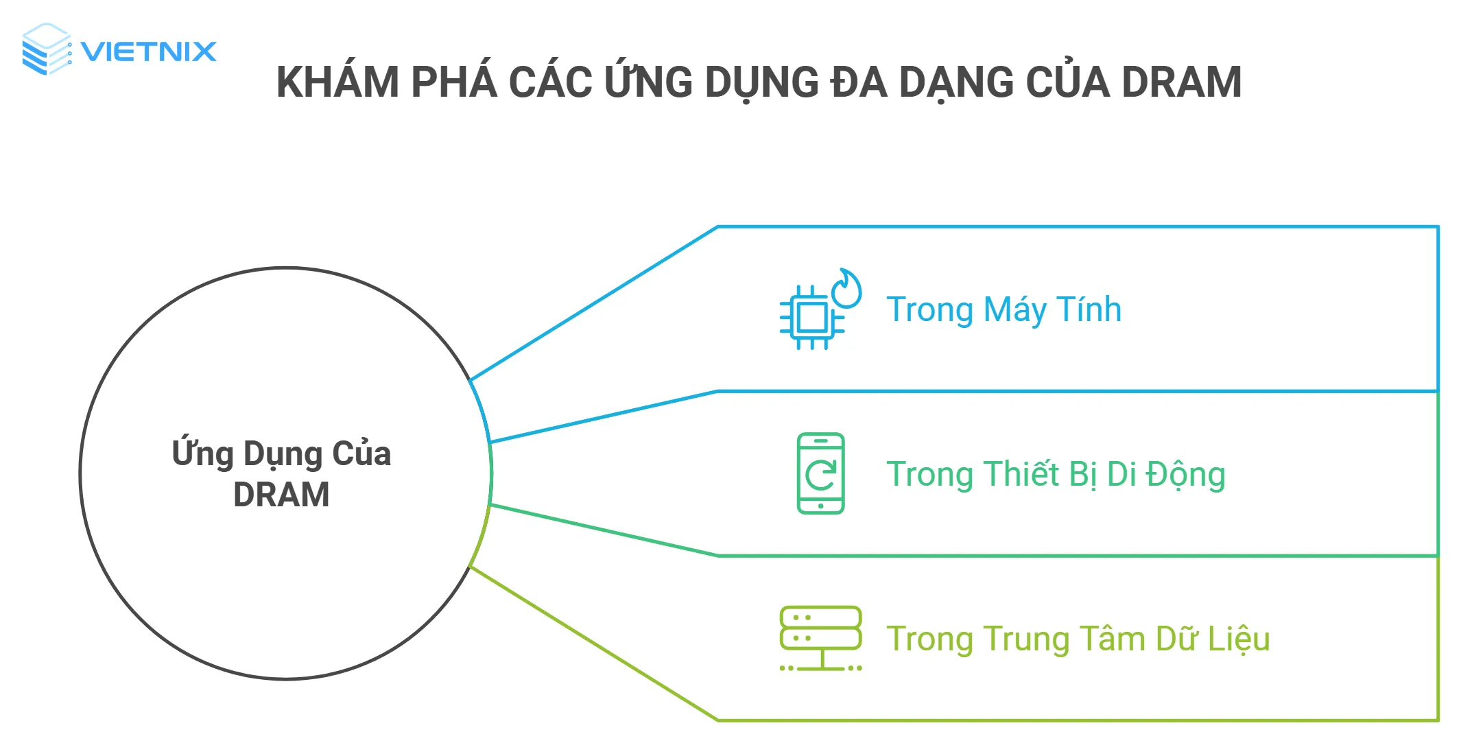 3 ứng dụng của DRAM trong đời sống