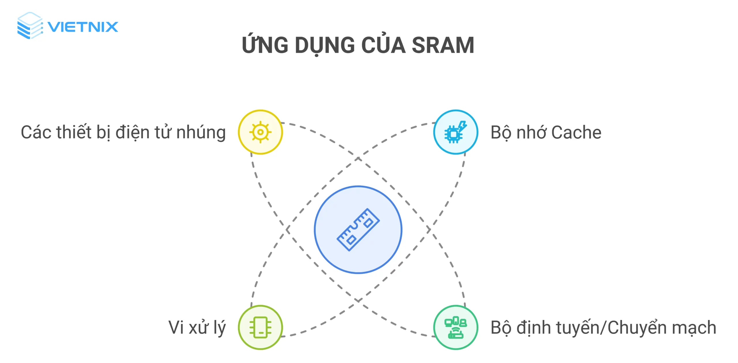 Các ứng dụng phổ biến của SRAM
