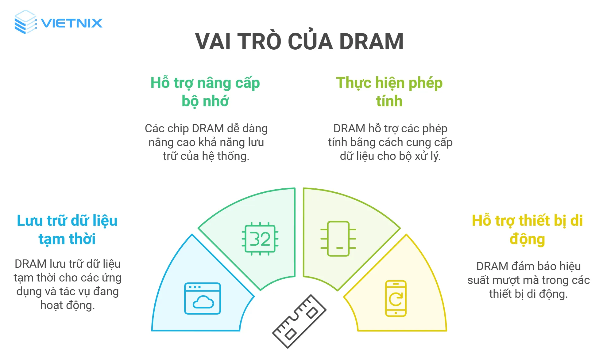 4 nhiệm vụ quan trọng của DRAM