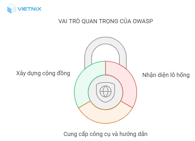 Vai trò quan trọng của OWASP