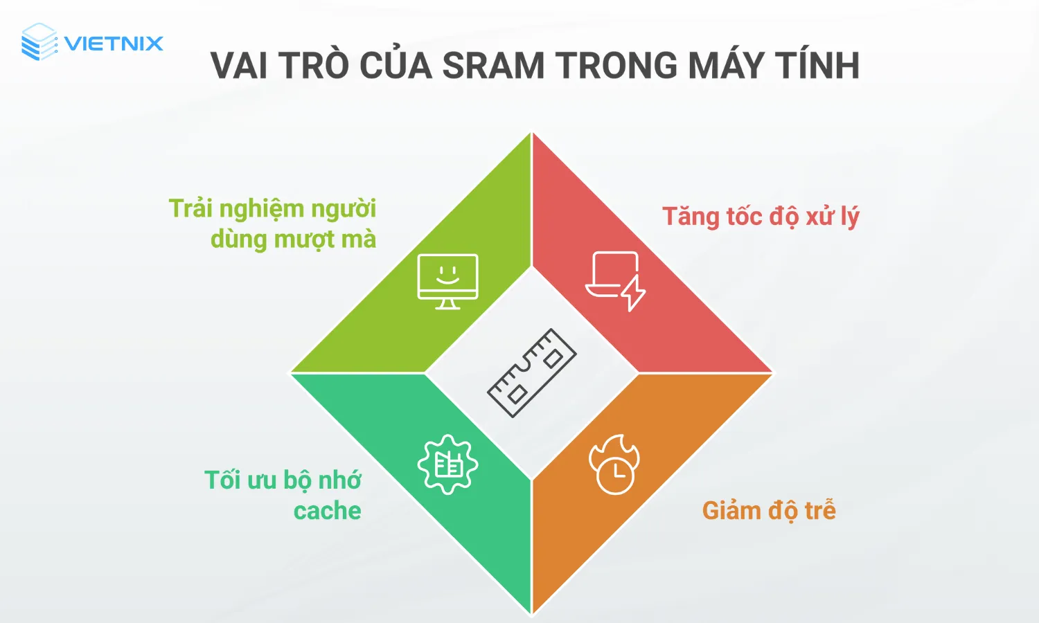 4 vai trò của SRAM
