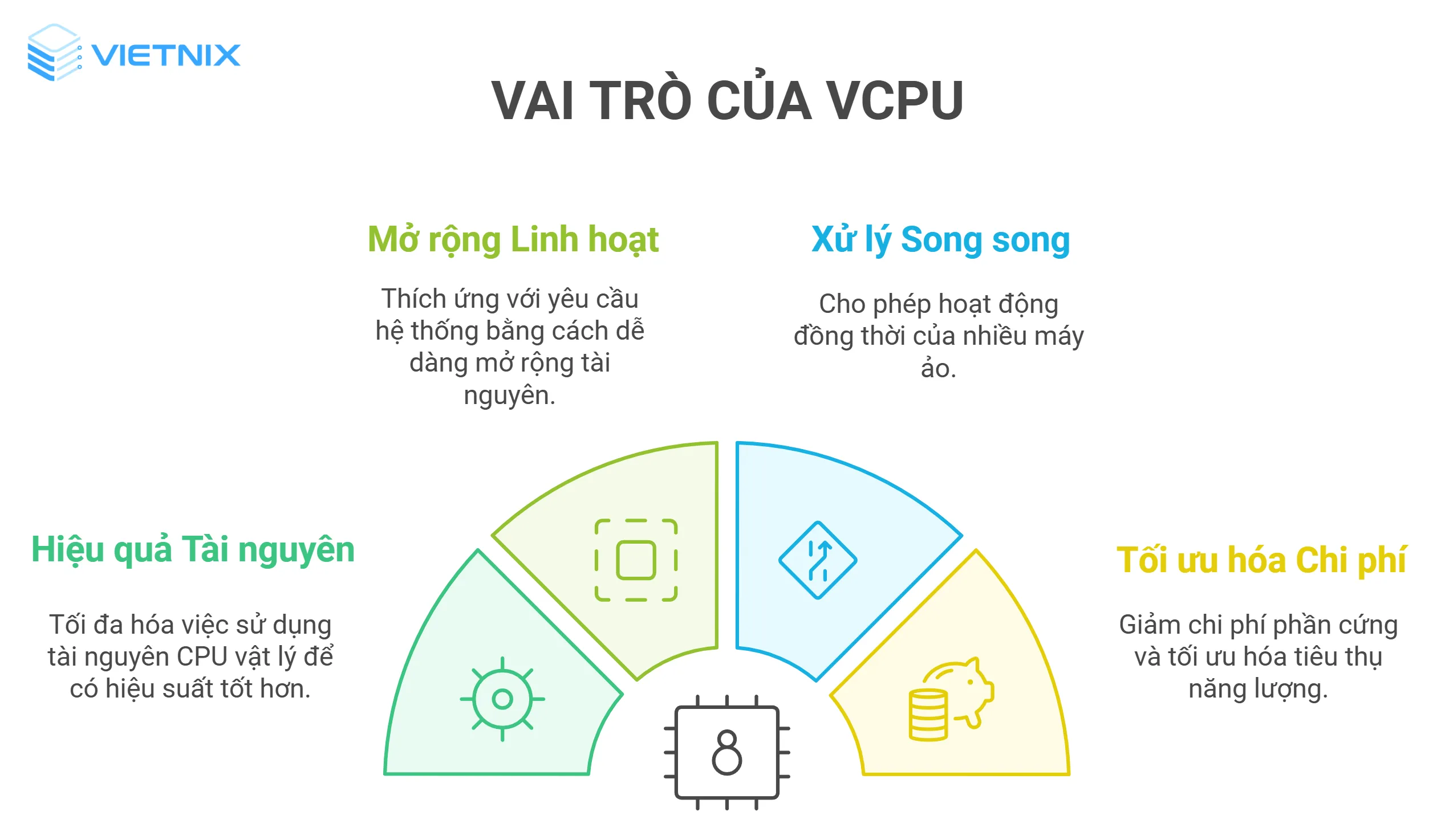 4 vai trò nổi bật của vCPU