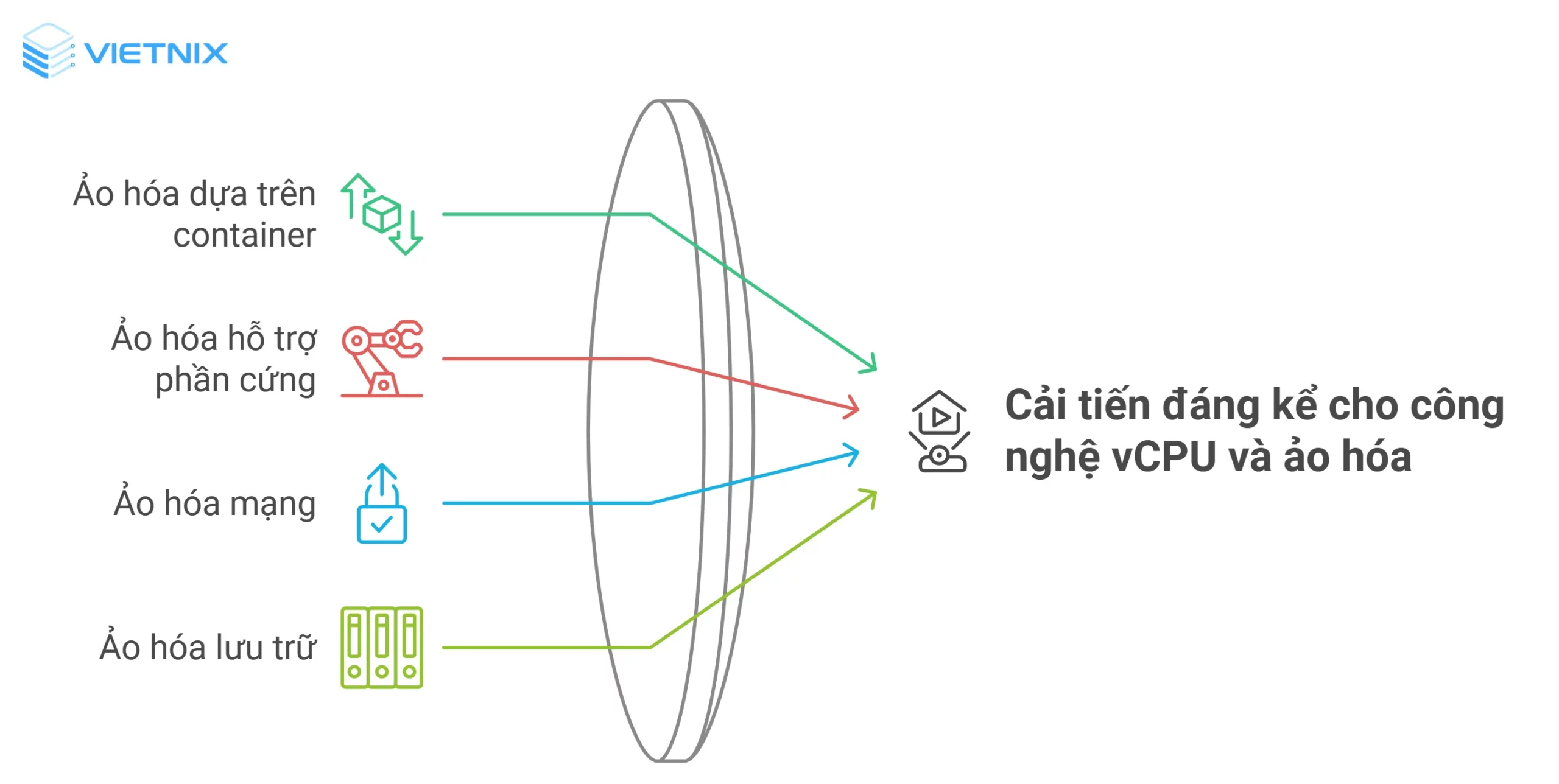 Cải tiến công nghệ vCPU và ảo hóa