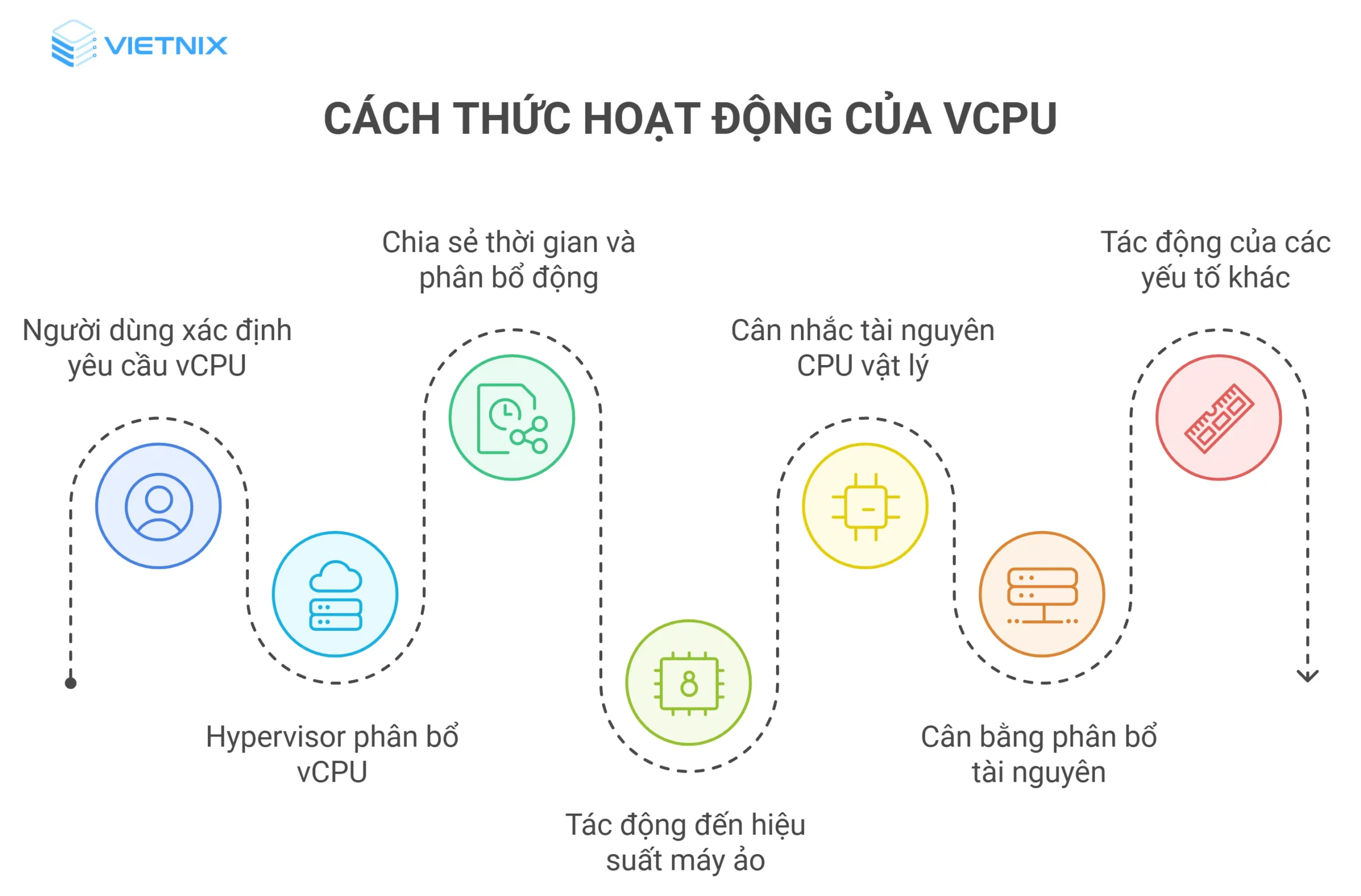 Nguyên lý hoạt động của vCPU