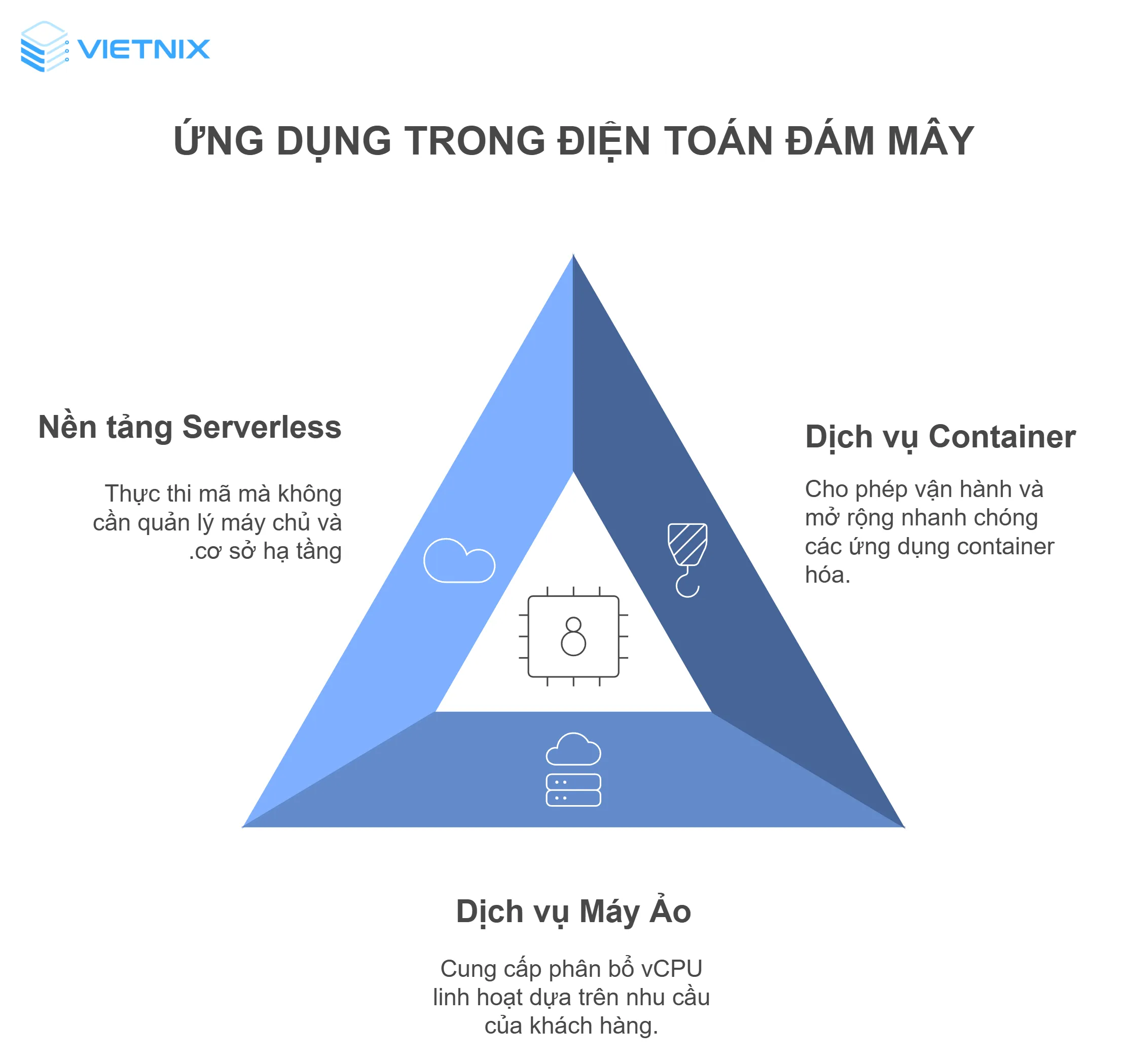 Ứng dụng trong đám mây
