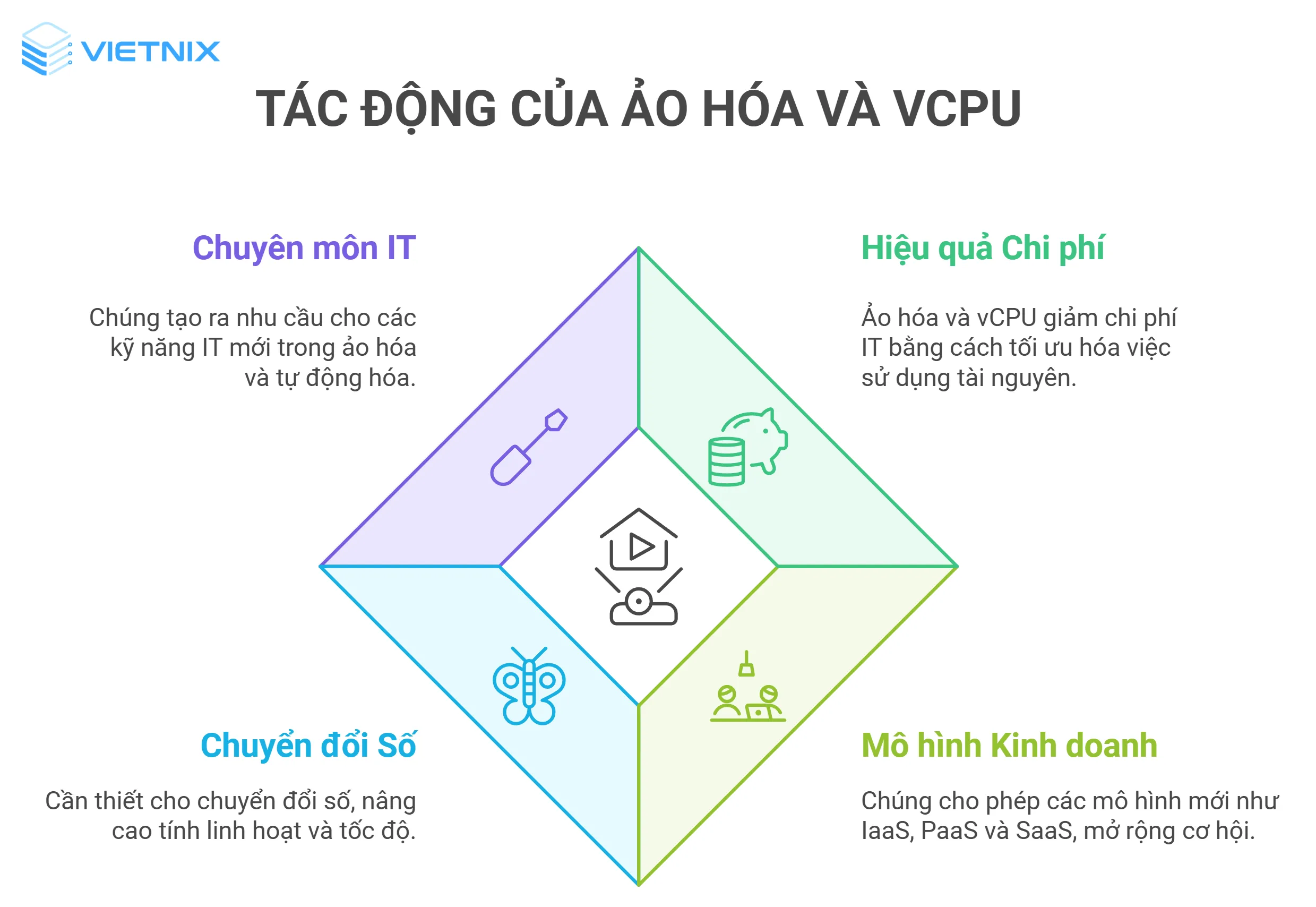 Tác động của vCPU