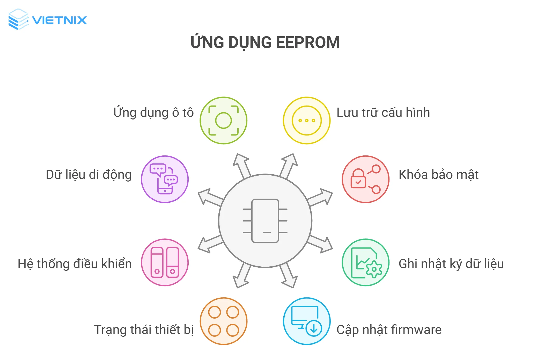 Các ứng dụng của EEPROM