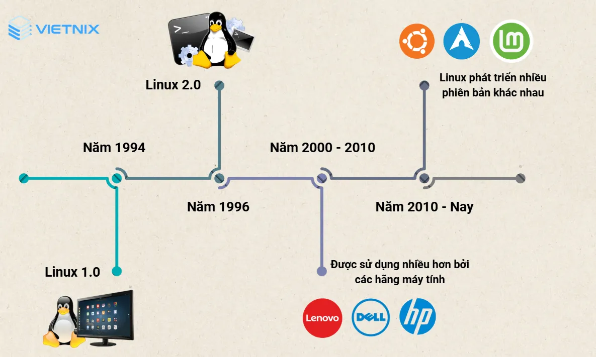 Quá trình hình thành của Linux