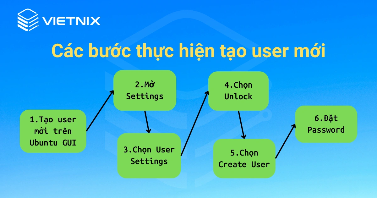 Quy trình tạo người dùng mới trên Ubuntu