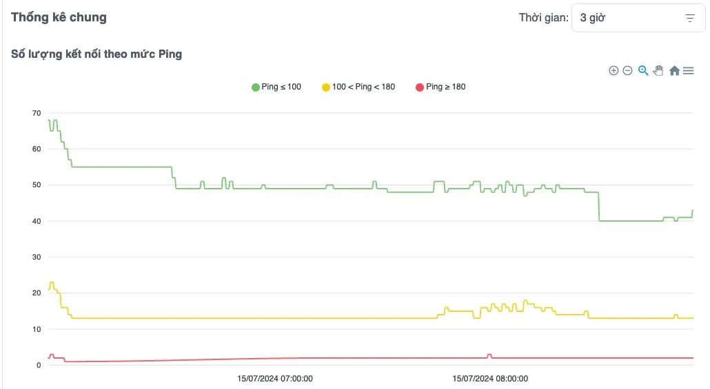 Thống kê số lượng kết nối theo mức Ping