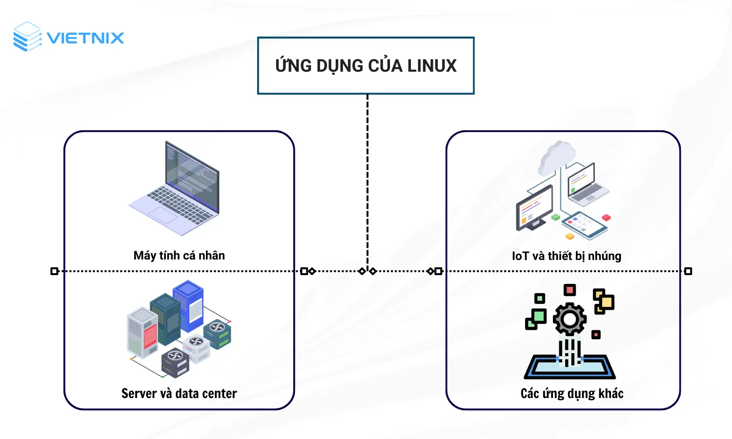 Linux được sử dụng phổ biến trong nhiều lĩnh vực