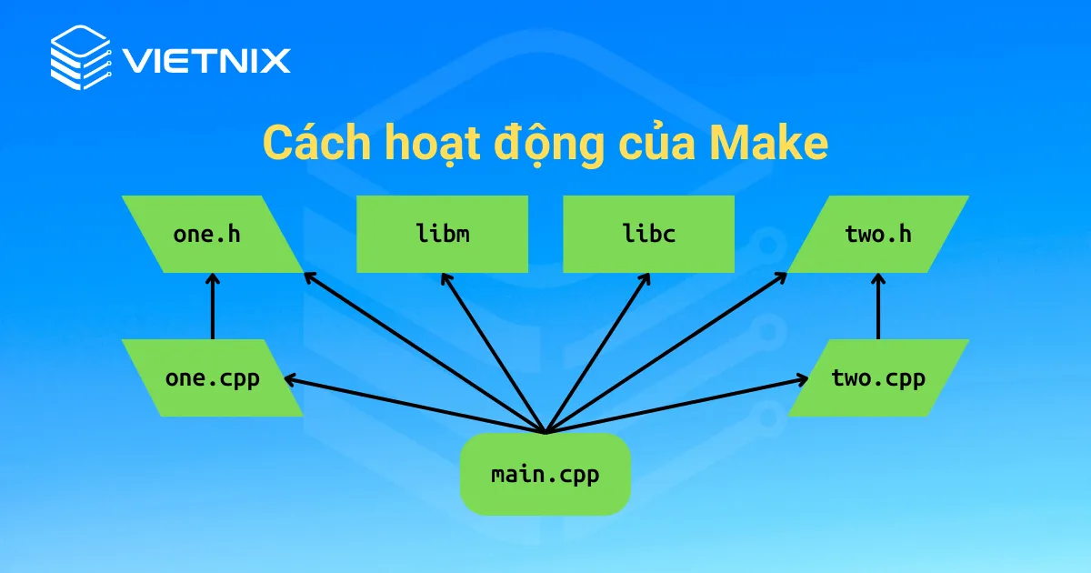 Cách hoạt động của Make