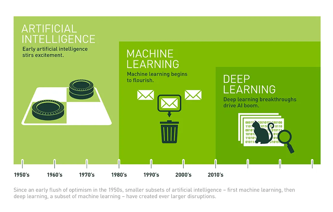 AI và Machine Learning