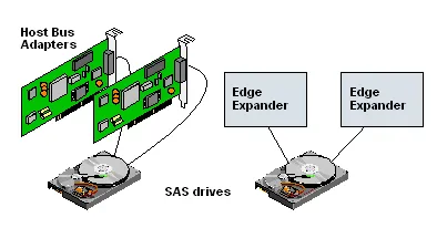 Các thành phần trong hệ thống SAS