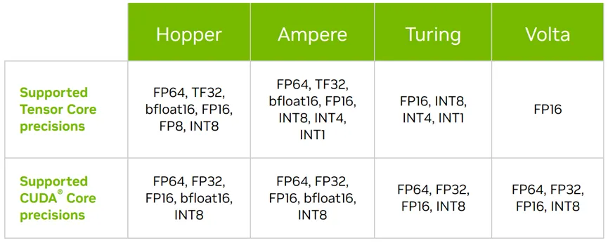 Các thế hệ của Nvidia Tensor core