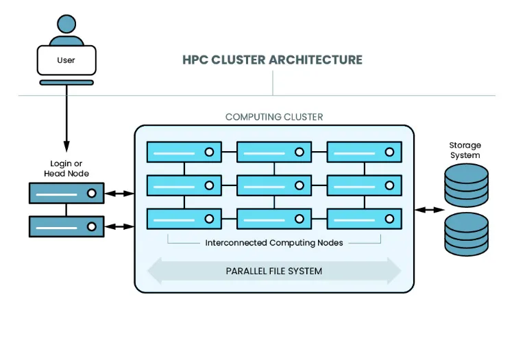 High Performance Computing (HPC) đóng vai trò cốt lõi