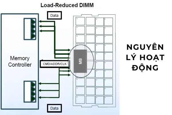 Quy trình hoạt động của RDIMM