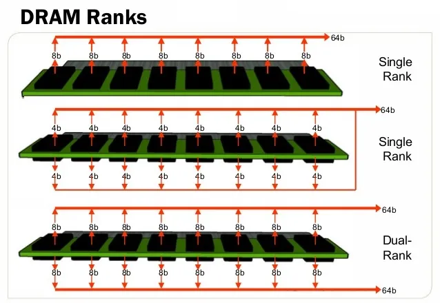 Single-rank và Dual-rank RDIMM
