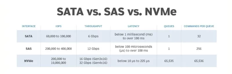 So sánh chuẩn giao tiếp SAS và SATA, NVMe