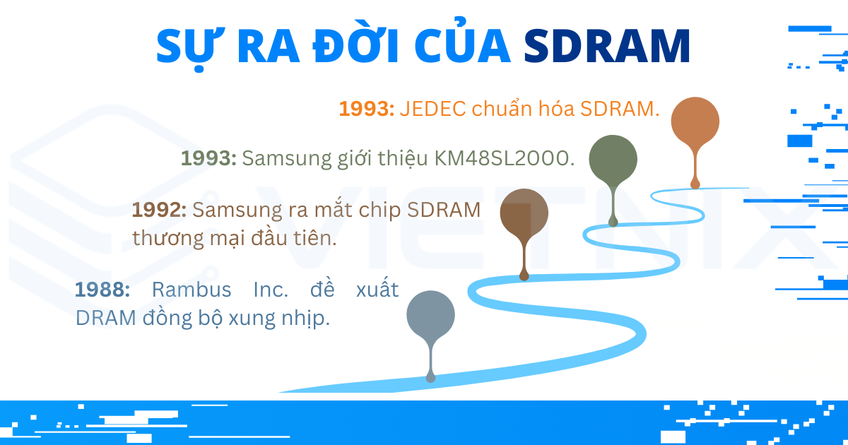 Sự ra đời của SDRAM