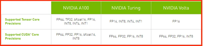 Sức mạnh của NVIDIA Tensor Core