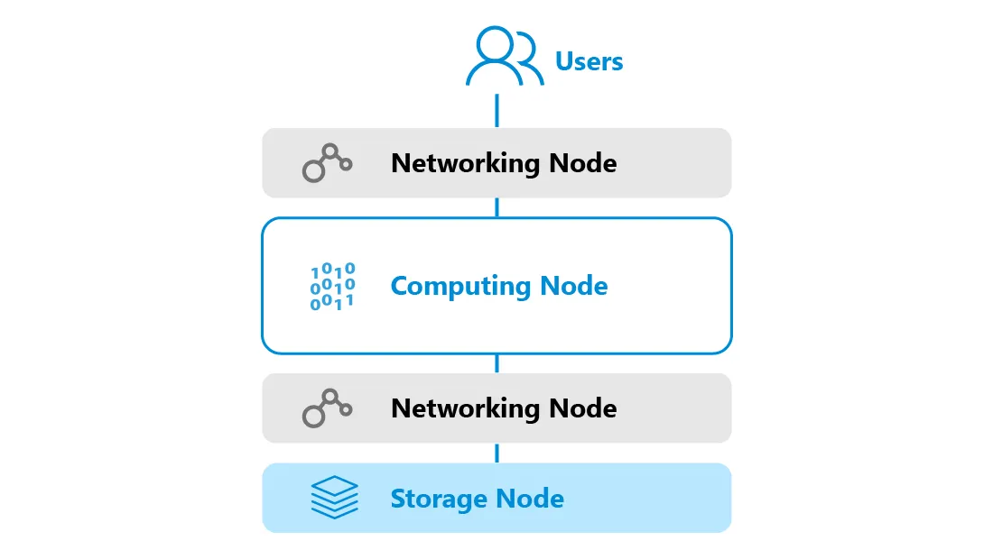 Thành phần của hệ thống HPC