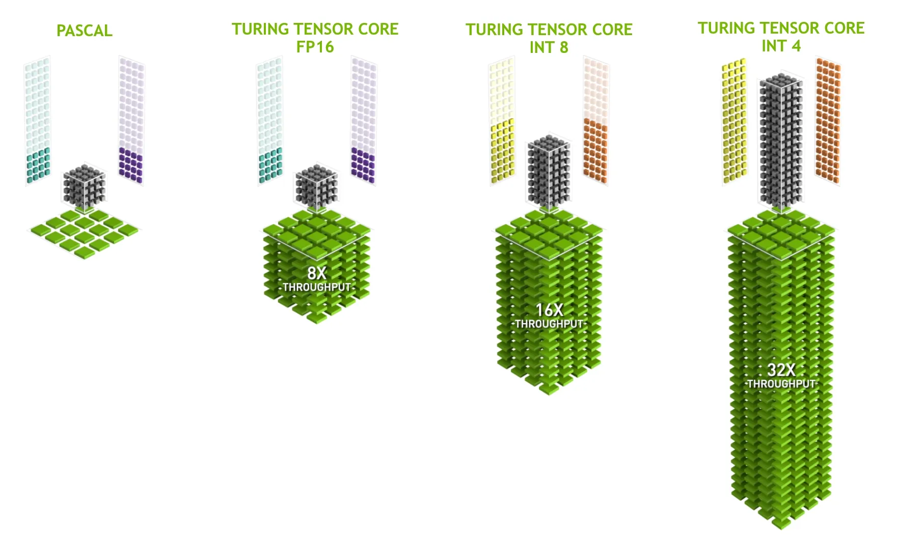 Thế hệ 2 - Turing Tensor Core (2018)
