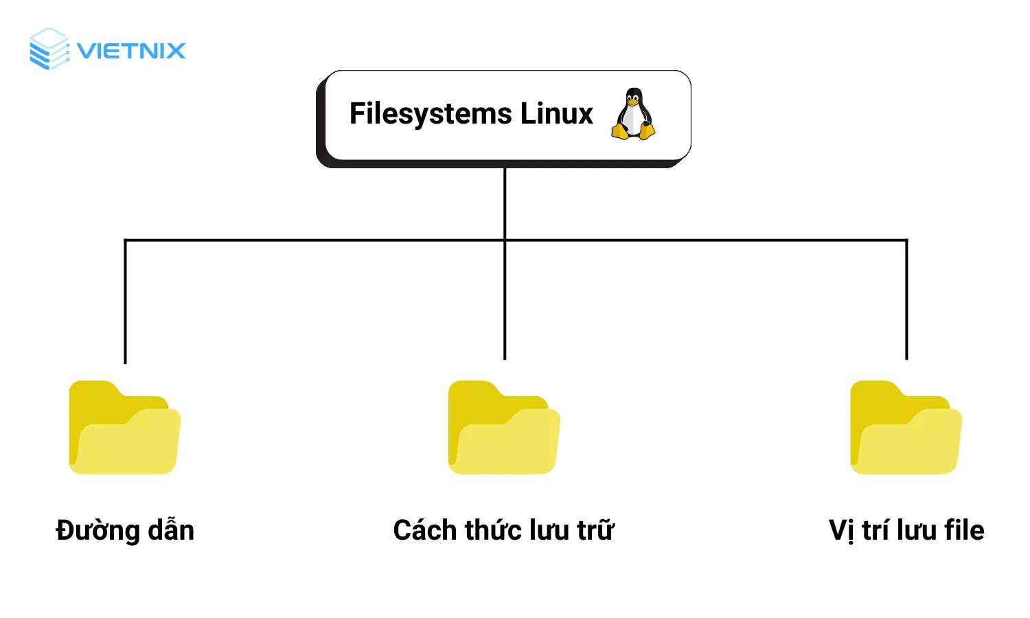 3 lưu ý về Filesystems Linux