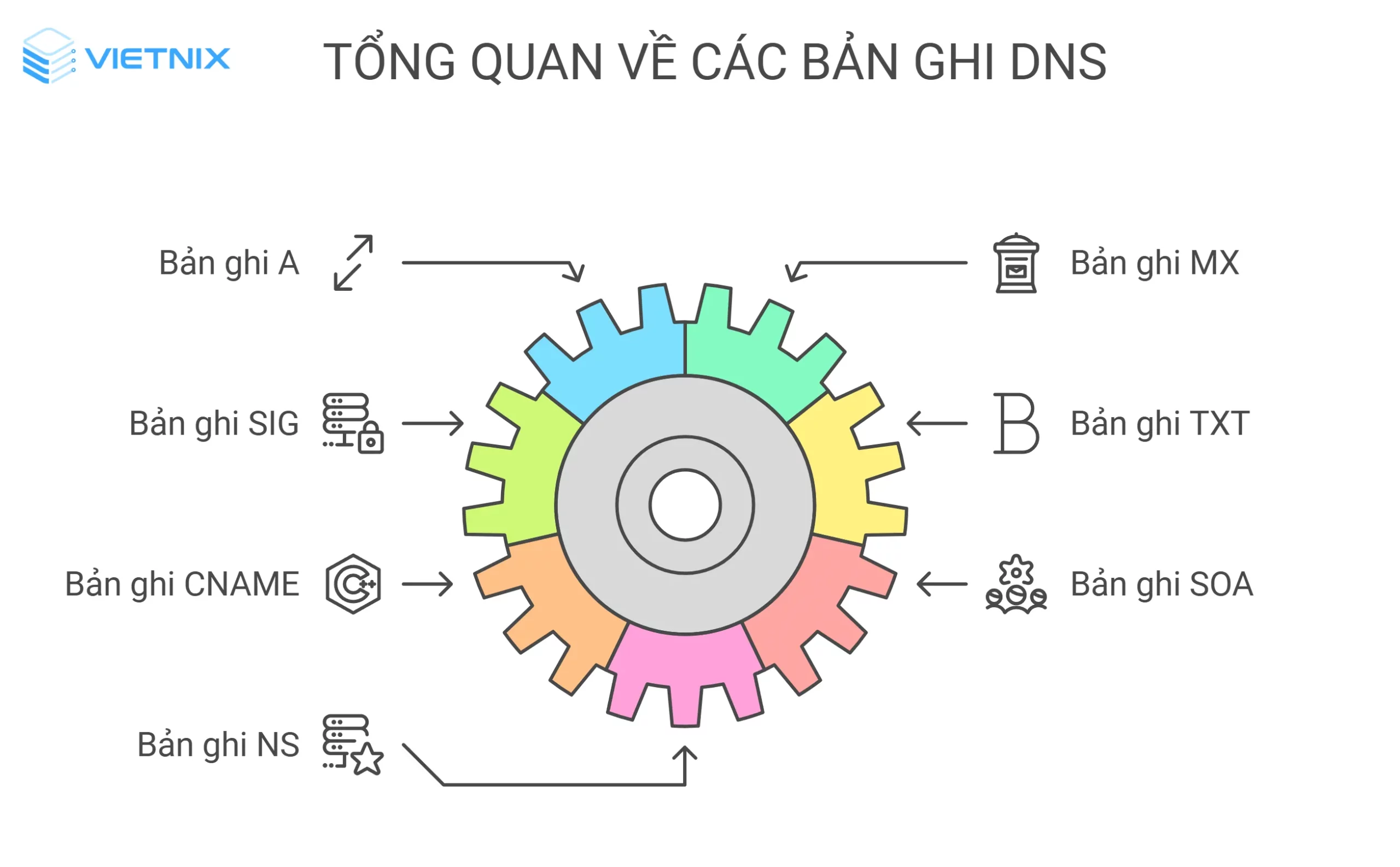 Các loại bản ghi DNS phổ biến