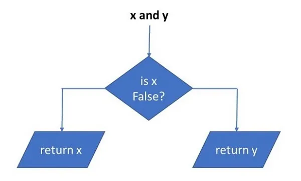 Biểu thức dạng x and y