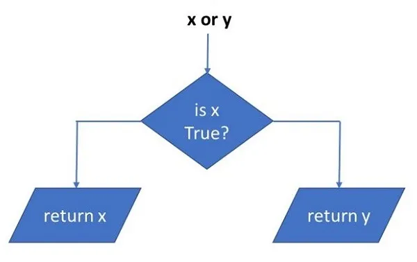 Biểu thức dạng x or y