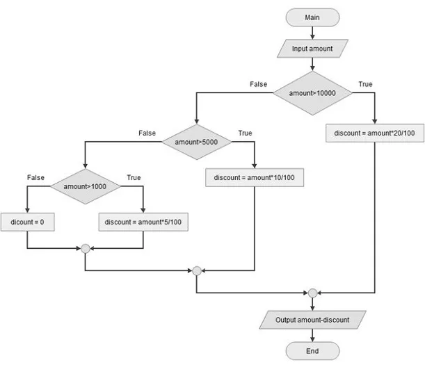 Flow chart mình họa lệnh if elif else hoạt động