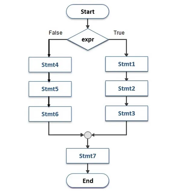 Flow chart của câu lệnh if-else trong Python