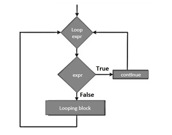 Flowchart của lệnh continue trong Python