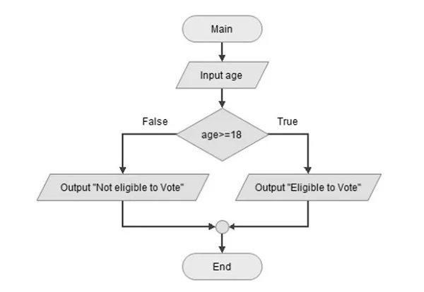Flow chart minh họa cho ví dụ trên
