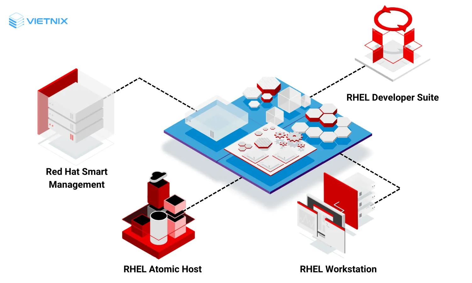 Cách thức hoạt động của Red Hat Enterprise Linux