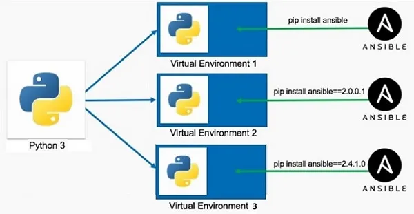 Sơ đồ minh họa cách hoạt động của Environment trong Python