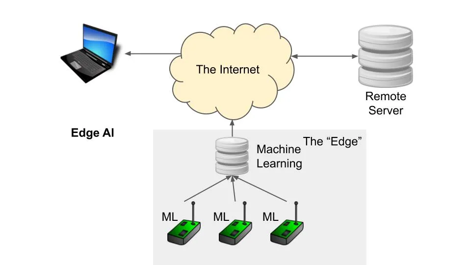 AI/ML Edge Servers (Máy chủ biên AI/Machine Learning)