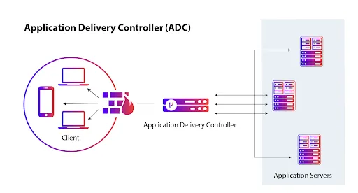 Application Delivery Controller (ADC) Edge Server