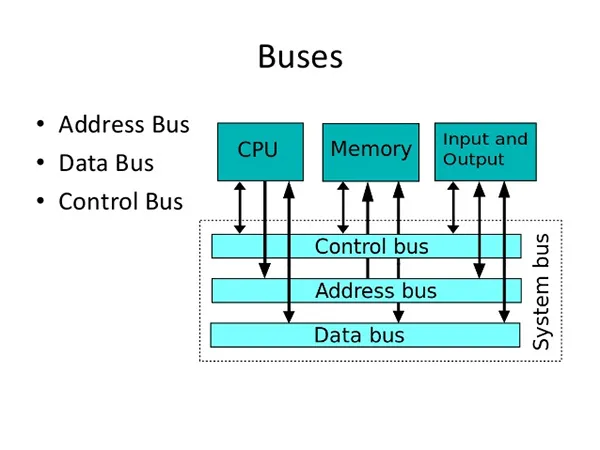 Bus RAM (Bandwidth - Băng thông bộ nhớ)