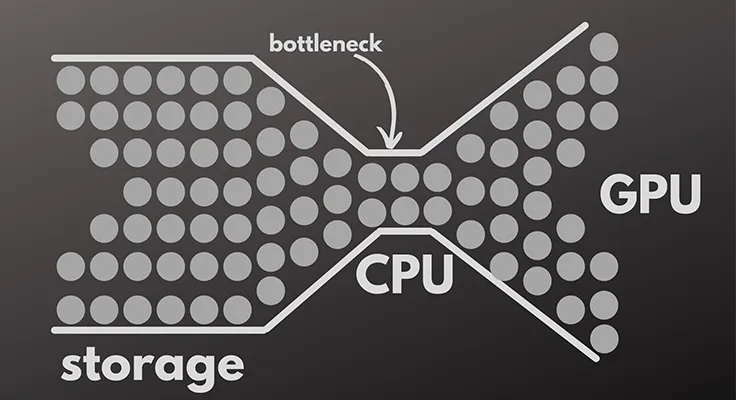 CPU bottleneck xảy ra khi vi xử lý không đủ mạnh để xử lý lượng tác vụ mà server yêu cầu